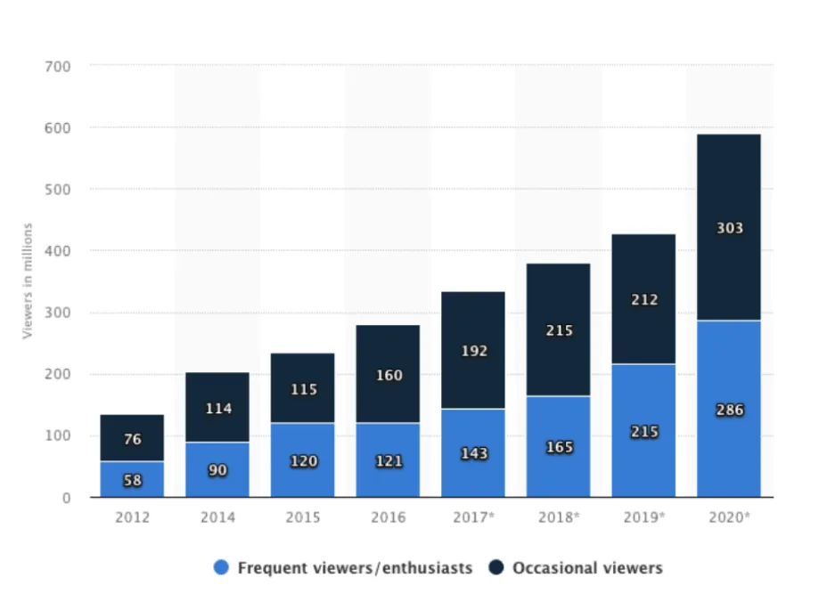 Esports viewers worldwide