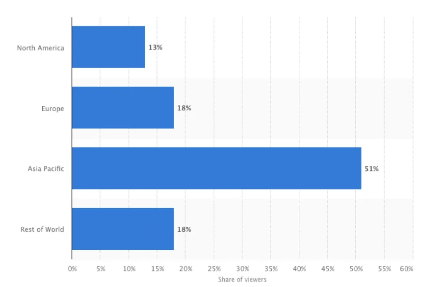 Esports viewers globally
