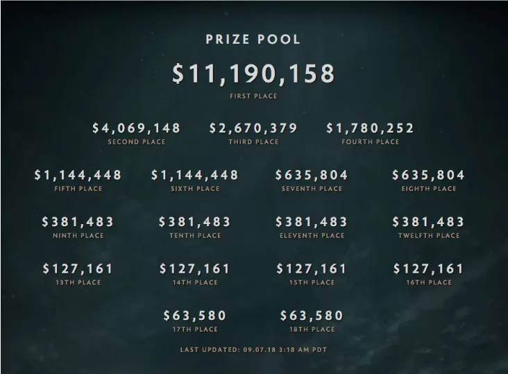 DOTA 2 TI 2018 Prize Pool