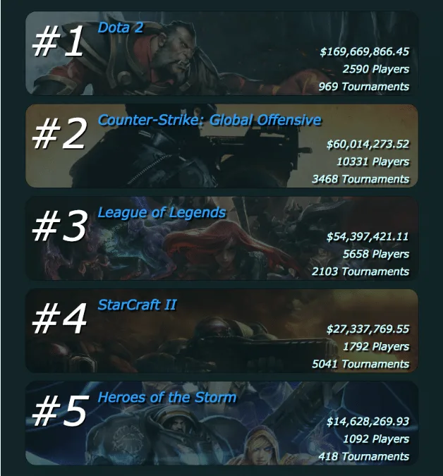 Top 5 Games Prize money